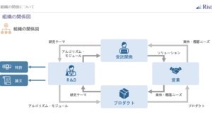 Ristのチームごとの役割と関係図