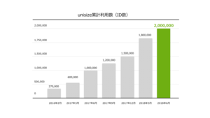 unisize累計利用数200万IDを突破致しました！お陰様でユーザーも右肩上がりです！
