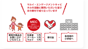 まちにつながる、お買い物。日々のお買い物で、気軽に寄附を始めよう