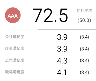 エンゲージメントスコア公開 社員満足度を高める マネジメントの秘訣とは コインチェック株式会社
