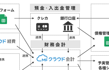 Wantedlyの経営管理のシステム フローを図解してみた Wantedly Corporate Team Blog