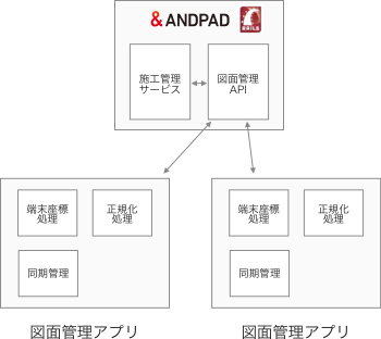 現場から紙の図面配布をなくすサービスの開発 株式会社アンドパッド