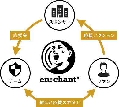 新サービス開発ストーリー En Chant はどうやってカタチになった チーム全員が全力で走りながら見つけた課題解決とビジネスの成功を本気で目指すサービス シナジーマーケティング株式会社