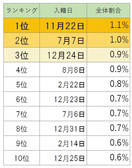 11月22日 いい夫婦の日 は入籍が多い Aiで未来を予想する 今週の結婚予報 リリース 株式会社メディア工房