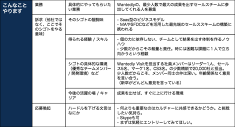 ウォンテッドリーライティングチームが実践する募集の書き方 学習コンテンツ