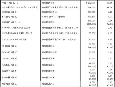 Wantedlyのipoを現役cfoが勝手に斬る トリプル ダブリュー ジャパン株式会社