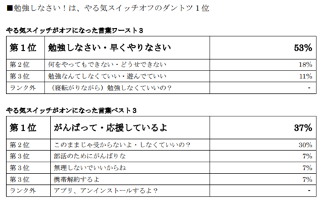 親に言われてやる気スイッチがオフになる言葉 第 1 位 勉強しなさい やる気スイッチグループ 採用ブログ