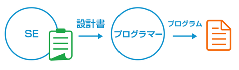 プログラマーの年収が判明 システムエンジニア Se との差は 厚労省の調査データまとめ 株式会社クリーク アンド リバー社