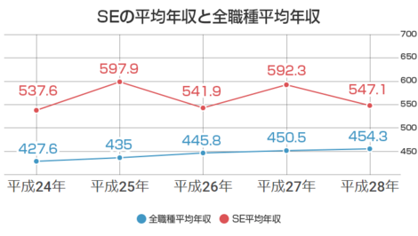 プログラマーの年収が判明 システムエンジニア Se との差は 厚労省の調査データまとめ 株式会社クリーク アンド リバー社