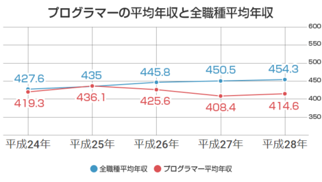 プログラマーの年収が判明 システムエンジニア Se との差は 厚労省の調査データまとめ 株式会社クリーク アンド リバー社