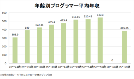 プログラマーの年収が判明 システムエンジニア Se との差は 厚労省の調査データまとめ 株式会社クリーク アンド リバー社