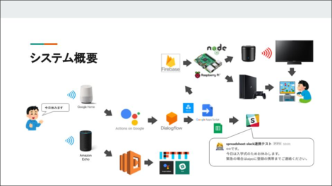 Hackenduro Hackenduro 18 開催レポ第3弾 Hackenduroリピータースマートスピーカーで好き勝手開発する 3 3 社内コミュニティ Hackenduro