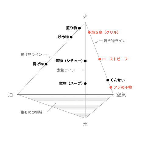 Ux ユーザーリサーチの考えかたは料理にも使える 料理に隠れた構造から新しいボロネーゼを作る A C O ブログ