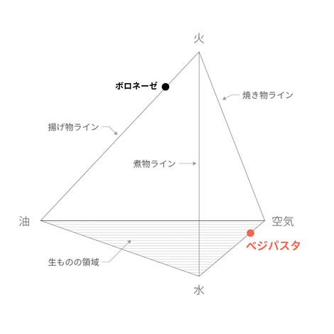 Ux ユーザーリサーチの考えかたは料理にも使える 料理に隠れた構造から新しいボロネーゼを作る A C O ブログ