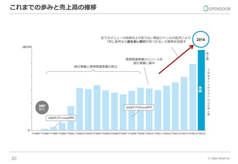 旅行系サービス トラベルコについていろいろ調べてみた 新卒だけど新規事業責任者
