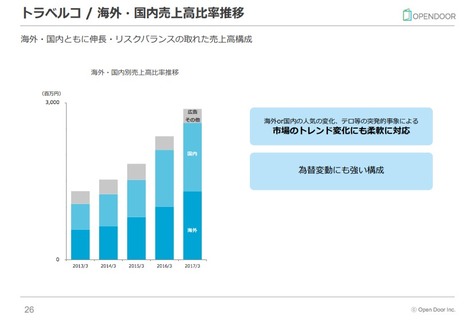 旅行系サービス トラベルコについていろいろ調べてみた 新卒だけど新規事業責任者