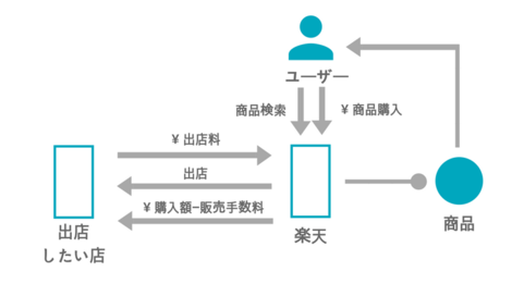 今さら アマゾンと楽天のビジネスモデルの違い ユーザーにとってビジネスモデルとかどうでもいいという話 新卒だけど新規事業責任者