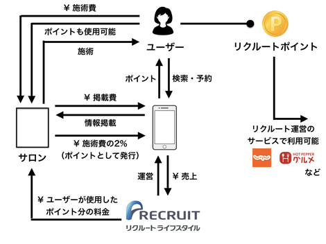 ビジネスモデル図解 インスタがもはやホットペッパービューティー化している話 新卒だけど新規事業責任者