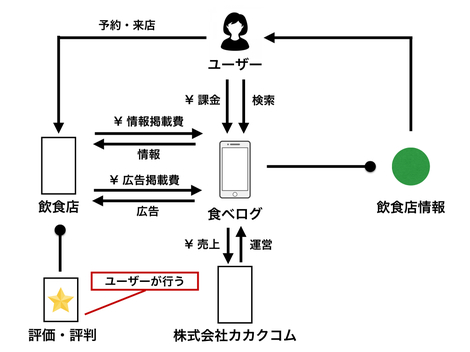 参入障壁とは何か 3つの有名サービスのビジネスモデルと戦略から考えてみた 新卒だけど新規事業責任者