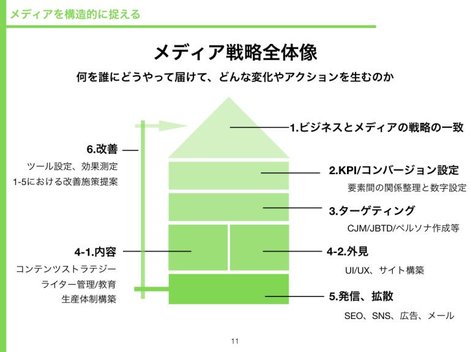 アフィリエイトで月7桁達成 今後は担当するwebメディア収益性最大化に携わりたいと考えています