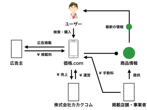 営業利益率48 9 カカクコム社のビジネスモデルのカラクリとそこから見えてくる強みと弱みを解説する 新卒だけど新規事業責任者