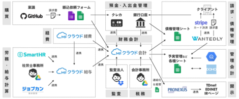 Wantedlyの経営管理のシステム フローを図解してみた Wantedly Corporate Team Blog