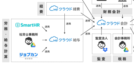 Wantedlyの経営管理のシステム フローを図解してみた Wantedly Corporate Team Blog