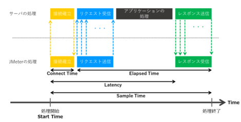 図解 はじめてでもわかるjmeterの使い方 Rakus Engineer Blog