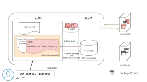 Yum Installで学ぶ Yumの仕組み Rakus Engineer Blog