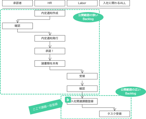 業務フロー プロジェクト管理ツールを使った人事労務連携 1 入社手続き編 ヌーラボ人事労務アドベント Backlog Jbug Hr Labor Advent Calendar