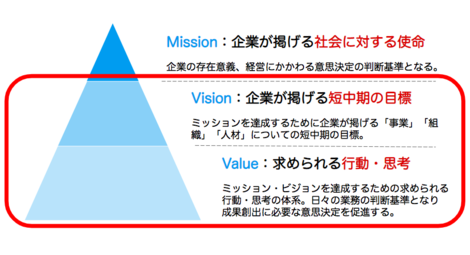 Classi流 会社のビジョンとバリューの作り方 Classi株式会社 S Blog