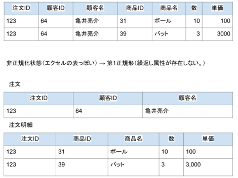 若手の社内研修 Vol 3 データベース設計ができるとモテるって知ってた 株式会社クロス コミュニケーション