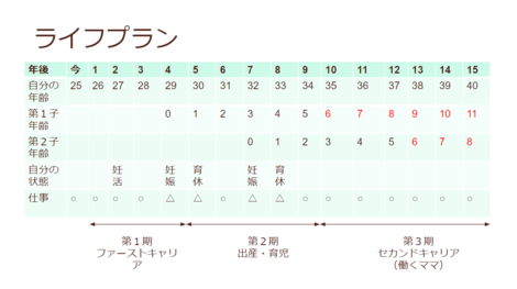 25歳院生女子 19卒 が 妊娠 出産を考慮したキャリアプランを立ててみた ココネ株式会社