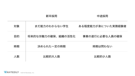 中途採用は 攻め の姿勢で 初心者でもわかる中途採用大全