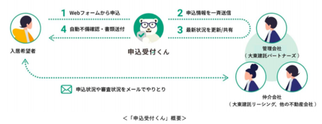 大東建託グループ全拠点に 申込受付くん を提供開始します イタンジ株式会社