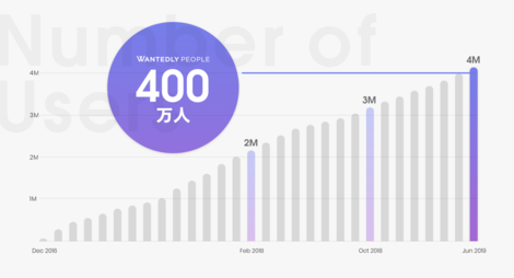 Wantedly People のユーザー数が 400 万を突破 Wantedly Inc