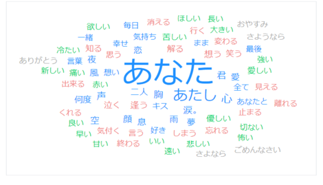 Aikoの愛の重さについてテキストマイニングしてみた テキスト解析でわかるaikoの歌詞 あなた と あたし ディップで働くインターン生