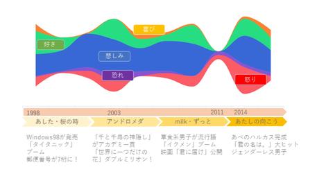 Aikoの愛の重さについてテキストマイニングしてみた テキスト解析でわかるaikoの歌詞 あなた と あたし ディップで働くインターン生