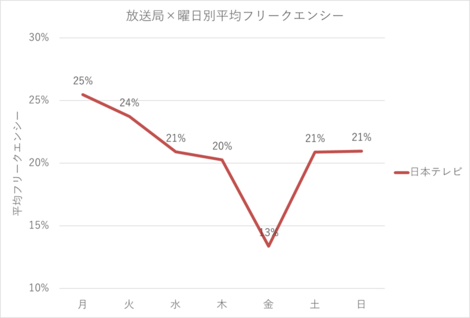 あの人気番組は ほんとに 人気 なのか 視聴データを深さと広さに分解し コアなファンのいる番組を知る Tvision Insights