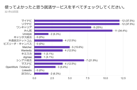 現役大学4年生32名にアンケート 16の就活サービスから選ぶ本当によかった就活サービスは 就活 転職