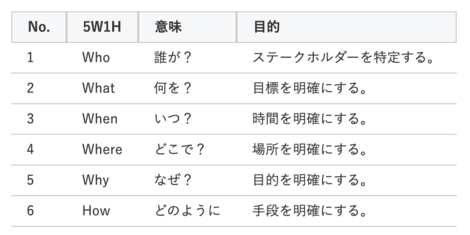 It企業がビジネスの基本である5w1hを活用すると生産性が上がるっていうお話 株式会社アイシス