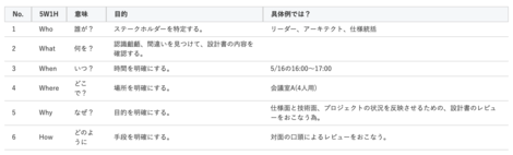 It企業がビジネスの基本である5w1hを活用すると生産性が上がるっていうお話 株式会社アイシス