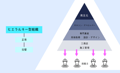 第三章 とにかくファンを増やせる企業 チームを目指したい 不動産建築業界を変える組織構造 It業界に学ぶマーケティング クジラが考える業界の未来