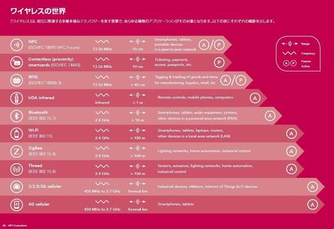 Nfc Rfid Felica 近距離無線技術のまとめ Juwwa株式会社