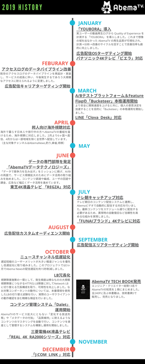 19年の Abematv 開発局をタイムラインで総振り返り Abematv