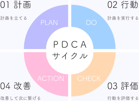 Pdcaサイクルの活用
