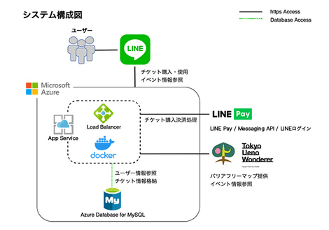 Line Pay社と共同で上野文化の杜の実証実験を開始 Sun S Media