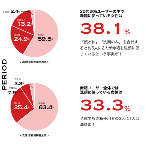 牛乳石鹸って一周まわって新しい 赤箱 Loveな 赤箱女子 急増の実態 株式会社since