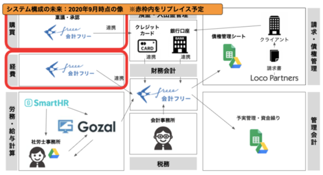 Freee Relux Withコロナ時代のバックオフィスの在り方 ペーパーレス リモートワークを早期に達成した秘訣 株式会社loco Partners Relux