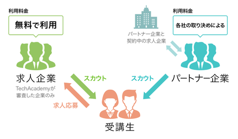 Techacademyキャリア 求人企業の利用料ゼロに 採用費用やスカウトも可能 キラメックス株式会社
